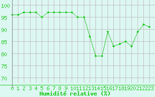 Courbe de l'humidit relative pour Saint-Girons (09)