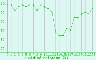 Courbe de l'humidit relative pour Saint-Ciers-sur-Gironde (33)