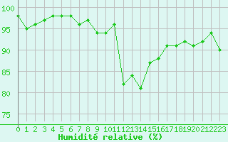 Courbe de l'humidit relative pour Xonrupt-Longemer (88)