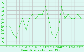 Courbe de l'humidit relative pour Beaumont du Ventoux (Mont Serein - Accueil) (84)
