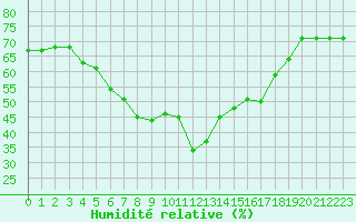 Courbe de l'humidit relative pour Saint-Vran (05)