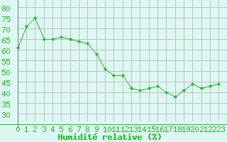 Courbe de l'humidit relative pour Marignane (13)