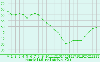 Courbe de l'humidit relative pour Perpignan (66)