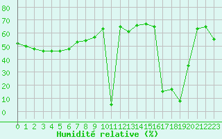 Courbe de l'humidit relative pour Aizenay (85)
