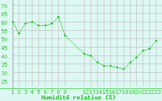 Courbe de l'humidit relative pour Agde (34)