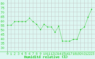 Courbe de l'humidit relative pour Champtercier (04)