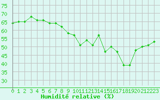 Courbe de l'humidit relative pour Malbosc (07)