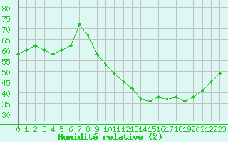 Courbe de l'humidit relative pour Als (30)