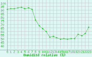 Courbe de l'humidit relative pour Aix-en-Provence (13)