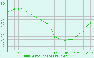 Courbe de l'humidit relative pour Frontenac (33)