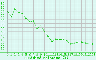 Courbe de l'humidit relative pour Cap Cpet (83)