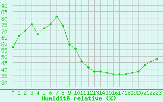 Courbe de l'humidit relative pour Cognac (16)