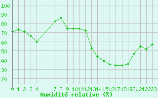 Courbe de l'humidit relative pour Variscourt (02)