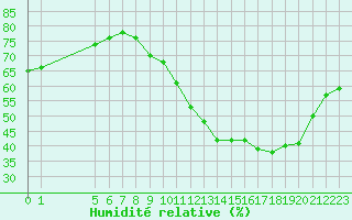 Courbe de l'humidit relative pour Colmar-Ouest (68)