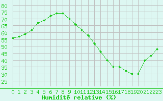Courbe de l'humidit relative pour Lagny-sur-Marne (77)
