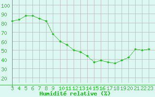 Courbe de l'humidit relative pour Amur (79)