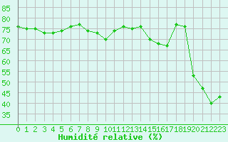 Courbe de l'humidit relative pour Herbault (41)