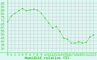 Courbe de l'humidit relative pour Trappes (78)