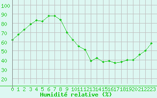 Courbe de l'humidit relative pour La Beaume (05)