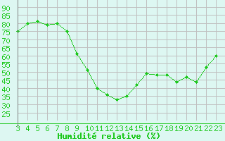 Courbe de l'humidit relative pour Narbonne-Ouest (11)