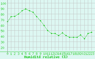 Courbe de l'humidit relative pour Strasbourg (67)