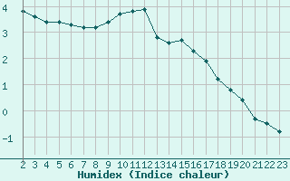 Courbe de l'humidex pour Saint-Haon (43)