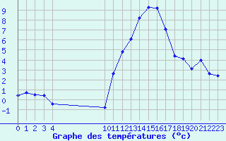 Courbe de tempratures pour L