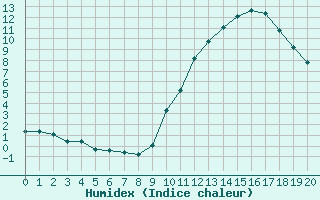 Courbe de l'humidex pour Valence d'Agen (82)