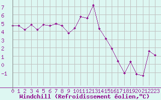 Courbe du refroidissement olien pour Malbosc (07)