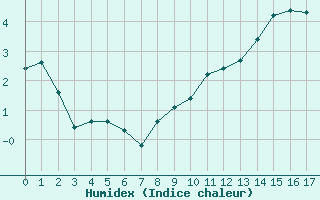 Courbe de l'humidex pour Amiens - Dury (80)