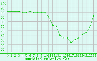 Courbe de l'humidit relative pour Nostang (56)