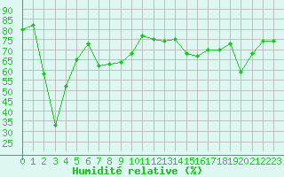 Courbe de l'humidit relative pour Mont-Aigoual (30)