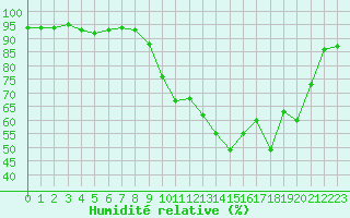 Courbe de l'humidit relative pour Saint-Girons (09)