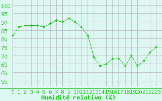 Courbe de l'humidit relative pour Mcon (71)