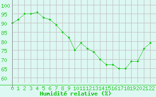 Courbe de l'humidit relative pour Vannes-Sn (56)