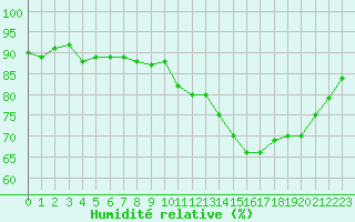 Courbe de l'humidit relative pour Bulson (08)