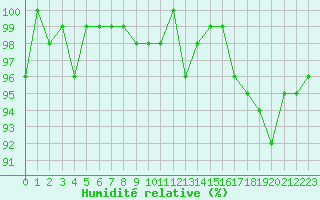 Courbe de l'humidit relative pour Valleroy (54)