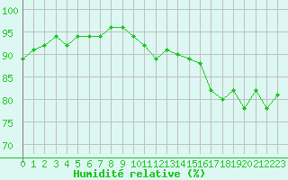Courbe de l'humidit relative pour Hd-Bazouges (35)