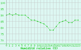 Courbe de l'humidit relative pour Cap Gris-Nez (62)