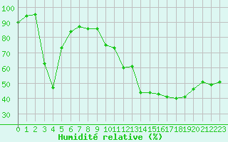 Courbe de l'humidit relative pour Beaucroissant (38)