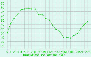 Courbe de l'humidit relative pour Gruissan (11)