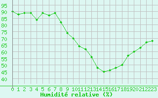 Courbe de l'humidit relative pour Grimentz (Sw)