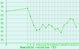 Courbe de l'humidit relative pour San Chierlo (It)