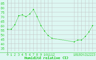 Courbe de l'humidit relative pour Champagne-sur-Seine (77)
