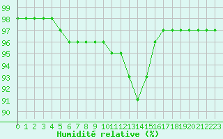 Courbe de l'humidit relative pour Toussus-le-Noble (78)