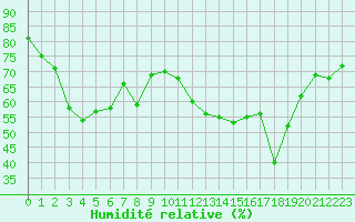 Courbe de l'humidit relative pour Cap Corse (2B)
