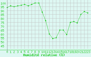 Courbe de l'humidit relative pour Gourdon (46)