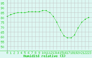 Courbe de l'humidit relative pour Lignerolles (03)