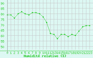 Courbe de l'humidit relative pour Nancy - Essey (54)