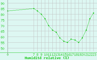 Courbe de l'humidit relative pour Valence d'Agen (82)